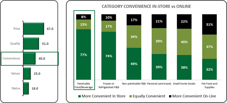 Bar chart of category convenience in-store vs online.
